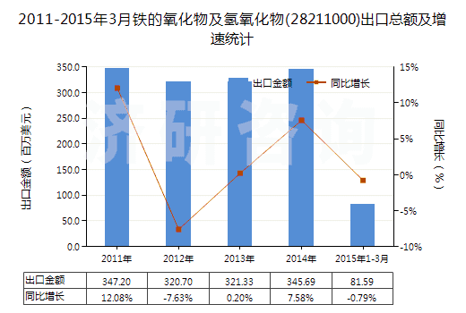 2011-2015年3月鐵的氧化物及氫氧化物(28211000)出口總額及增速統計 2011-2015年3月鐵的氧化物及氫氧化物(28211000)出口總額及增速統計